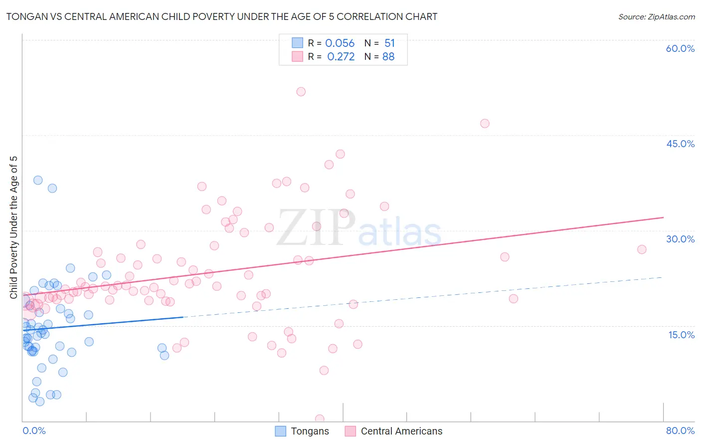 Tongan vs Central American Child Poverty Under the Age of 5