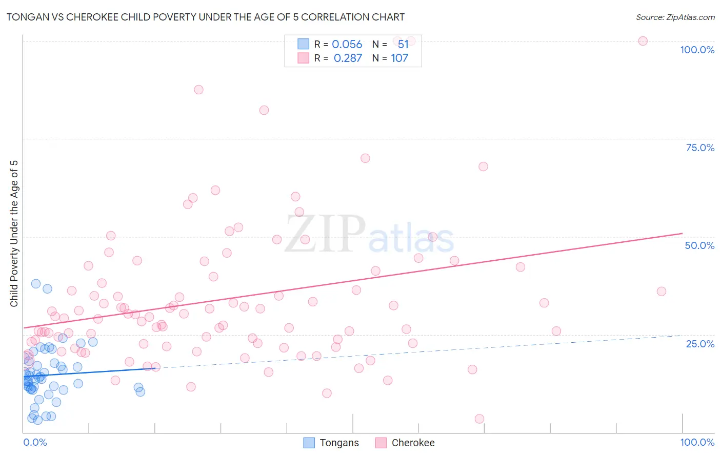 Tongan vs Cherokee Child Poverty Under the Age of 5