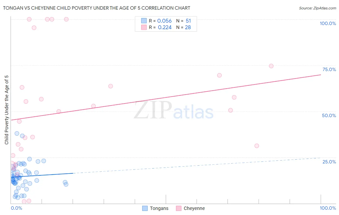 Tongan vs Cheyenne Child Poverty Under the Age of 5