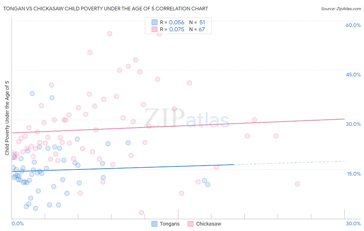 Tongan vs Chickasaw Child Poverty Under the Age of 5