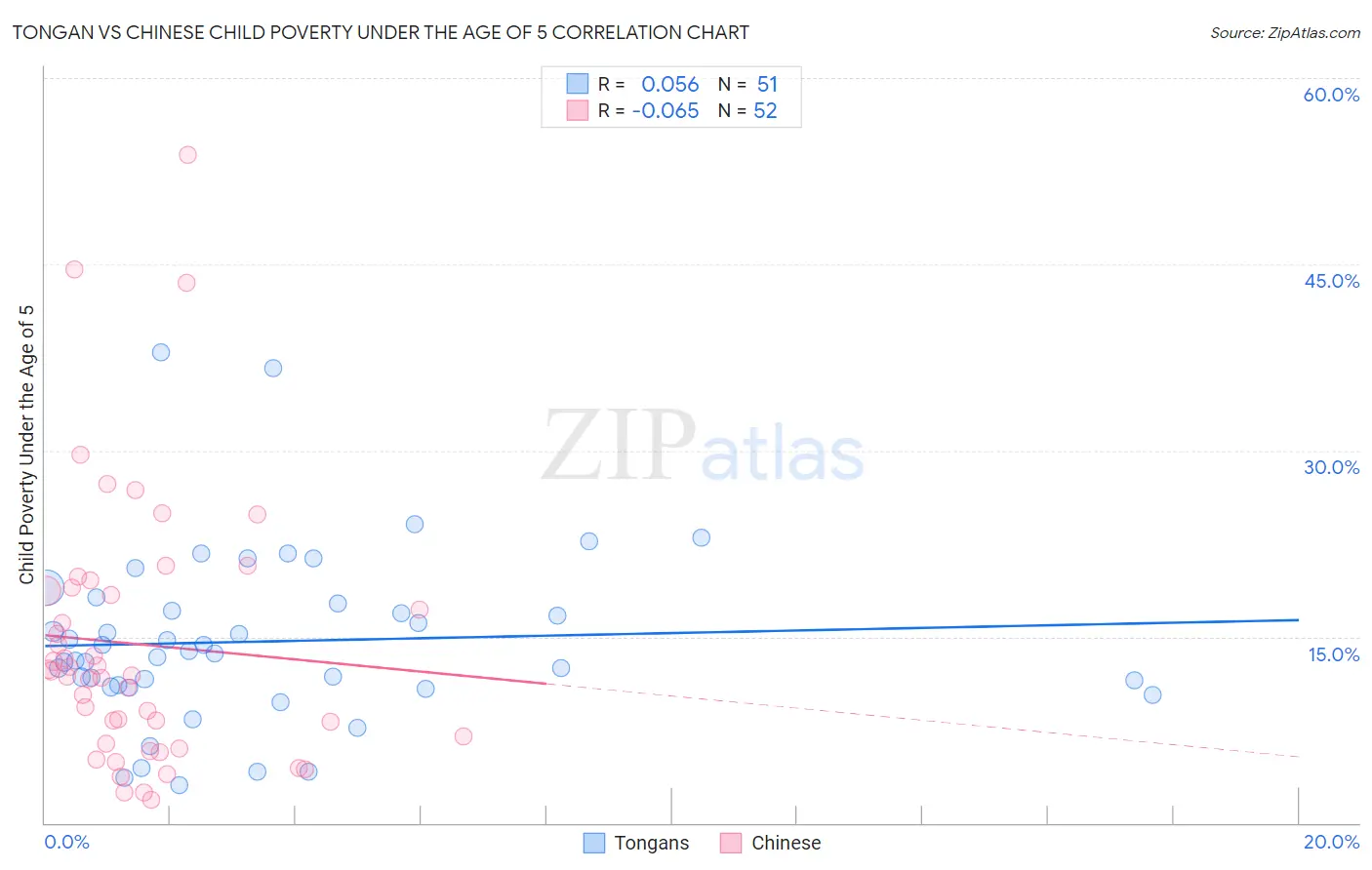 Tongan vs Chinese Child Poverty Under the Age of 5