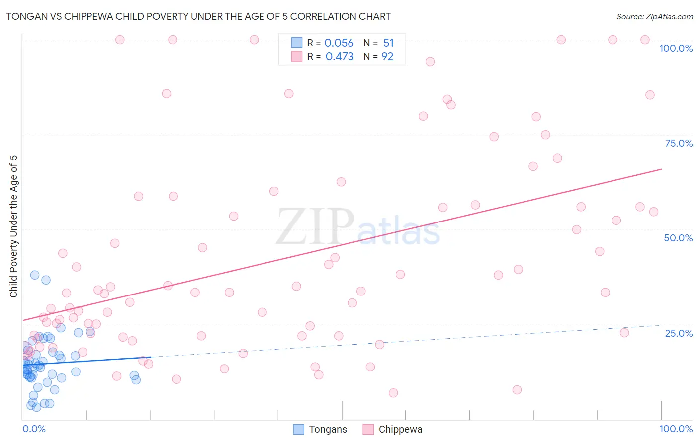 Tongan vs Chippewa Child Poverty Under the Age of 5