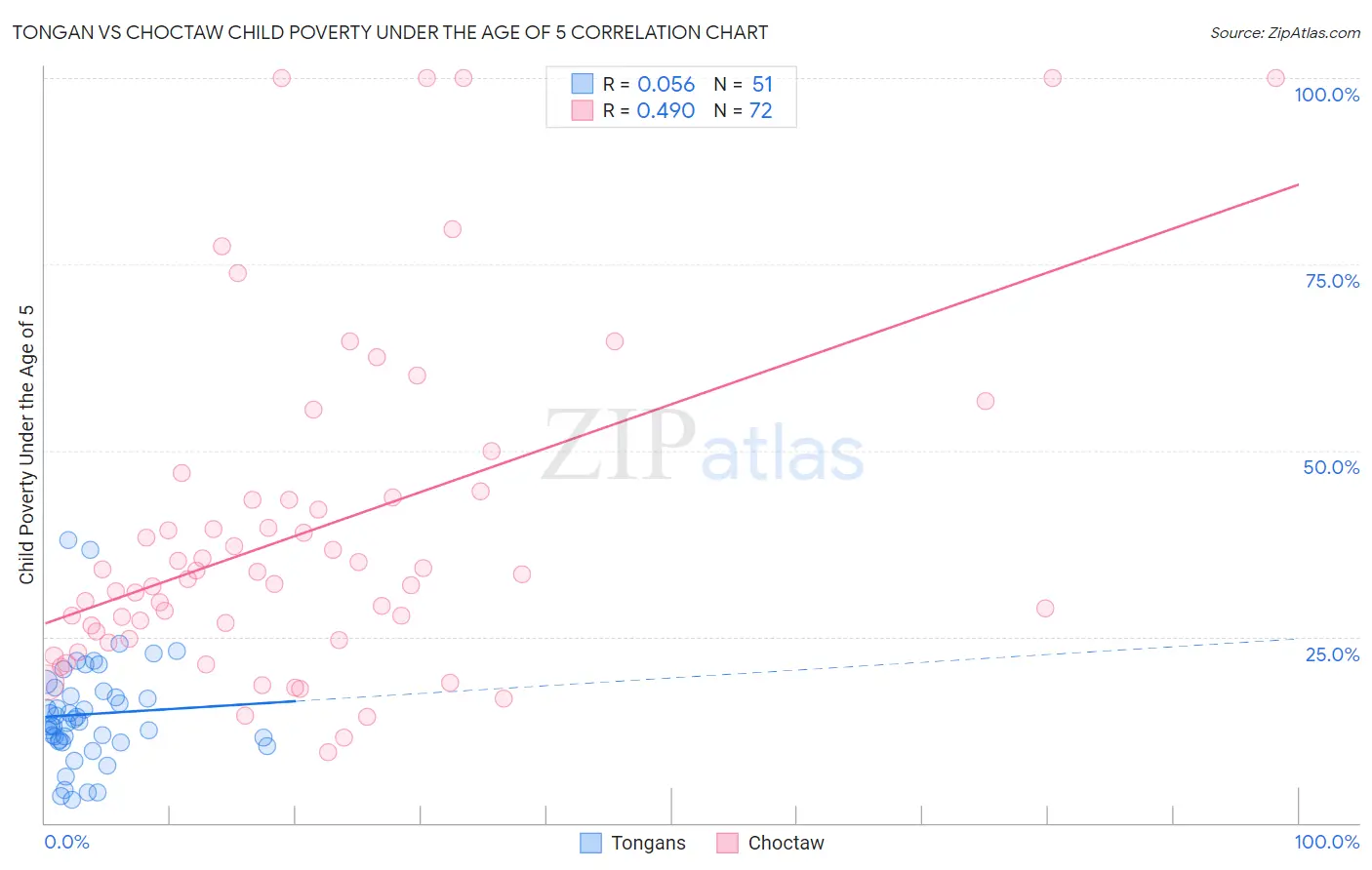 Tongan vs Choctaw Child Poverty Under the Age of 5
