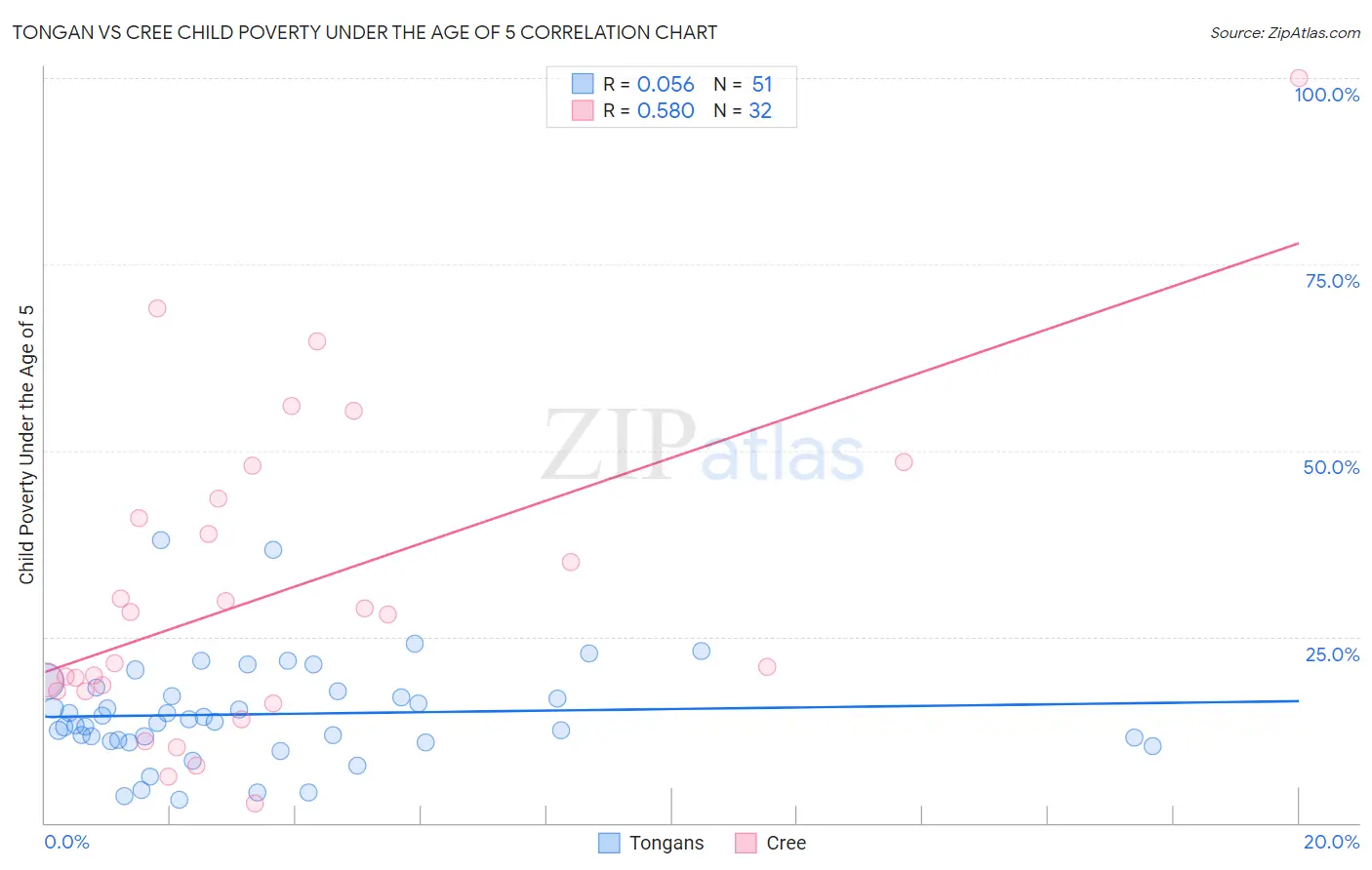 Tongan vs Cree Child Poverty Under the Age of 5