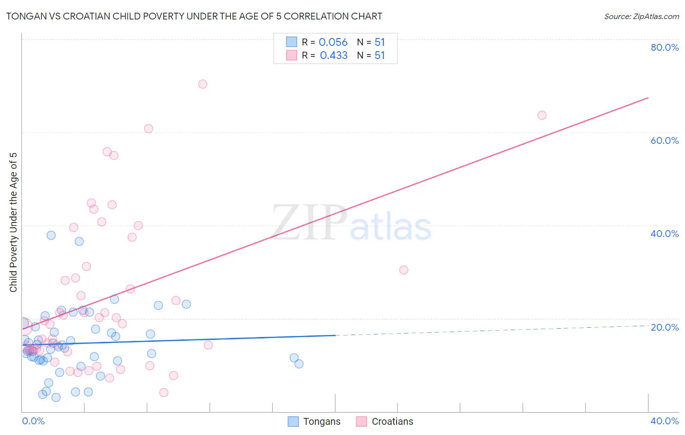 Tongan vs Croatian Child Poverty Under the Age of 5