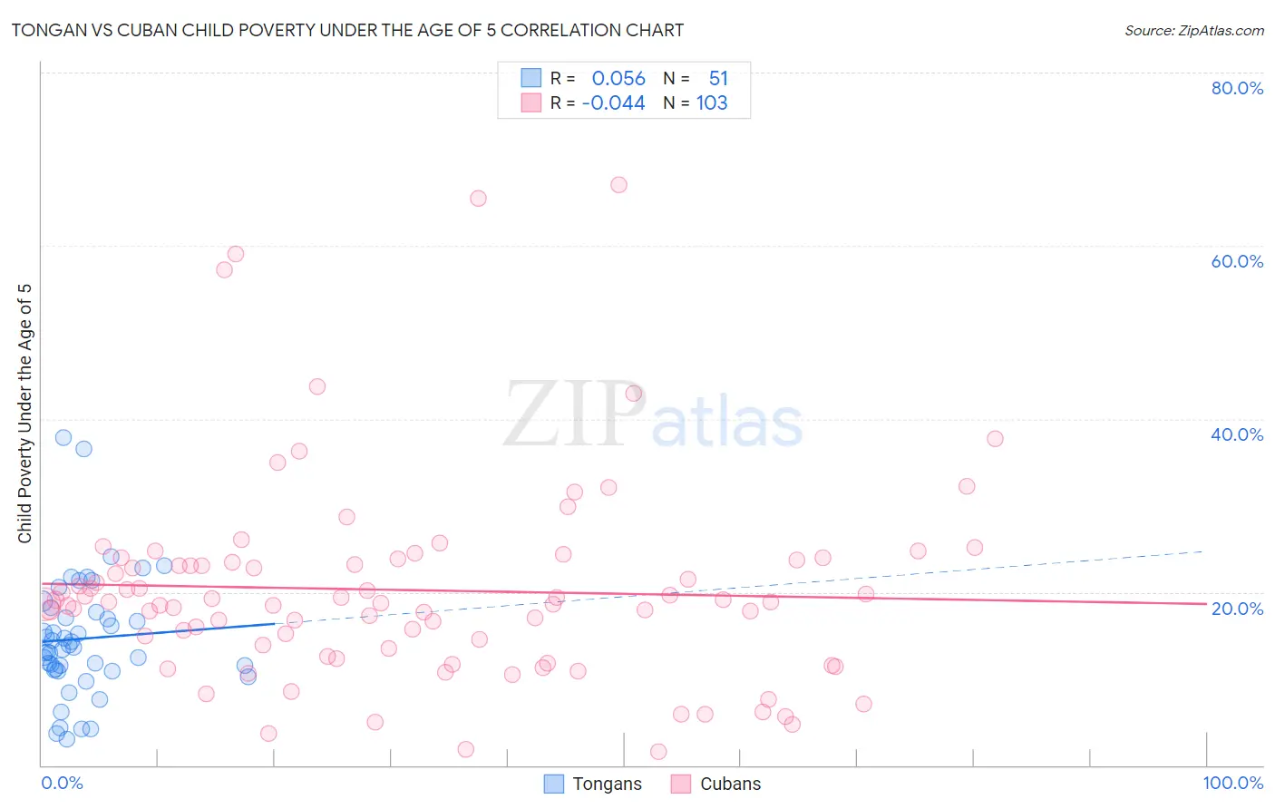 Tongan vs Cuban Child Poverty Under the Age of 5