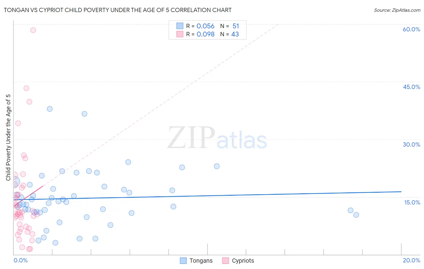 Tongan vs Cypriot Child Poverty Under the Age of 5