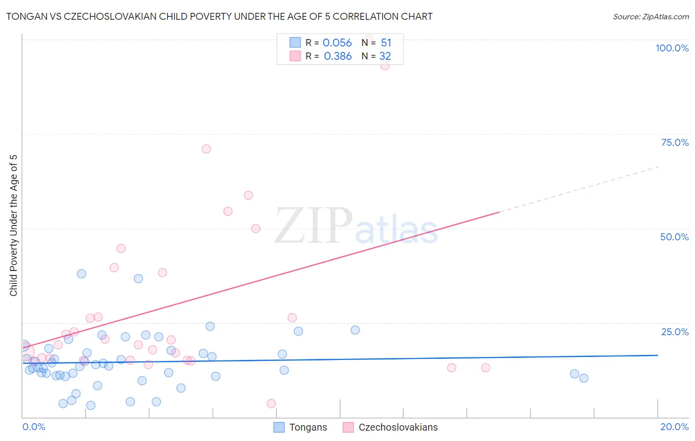 Tongan vs Czechoslovakian Child Poverty Under the Age of 5