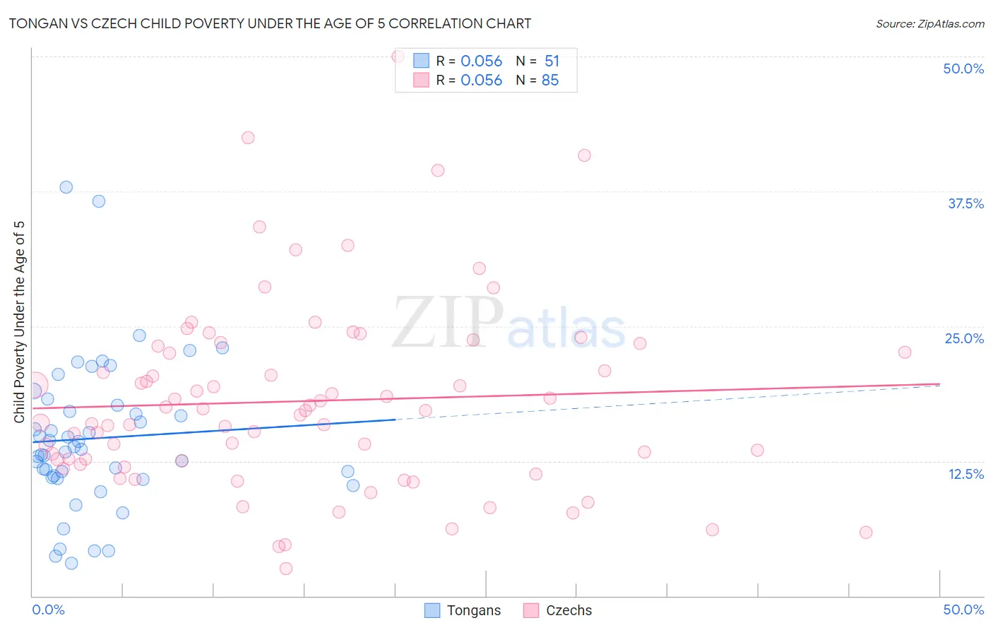 Tongan vs Czech Child Poverty Under the Age of 5