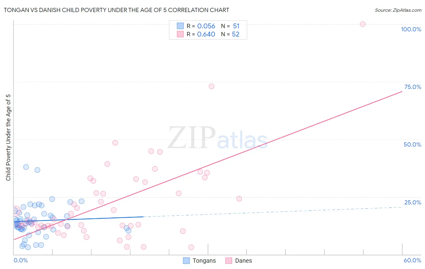 Tongan vs Danish Child Poverty Under the Age of 5