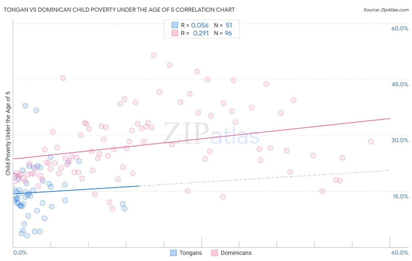Tongan vs Dominican Child Poverty Under the Age of 5