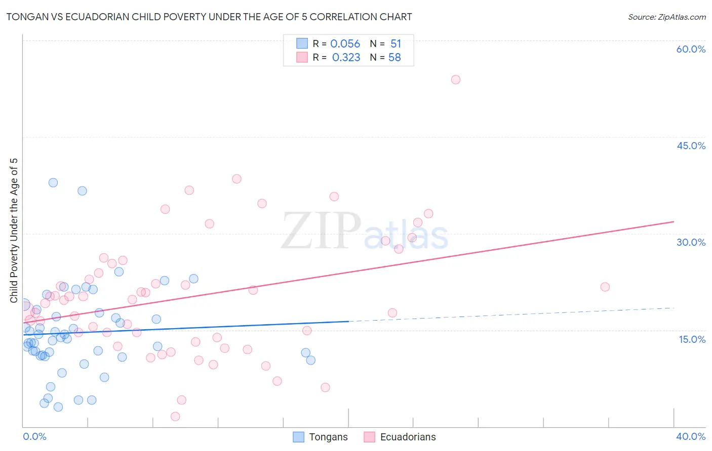 Tongan vs Ecuadorian Child Poverty Under the Age of 5