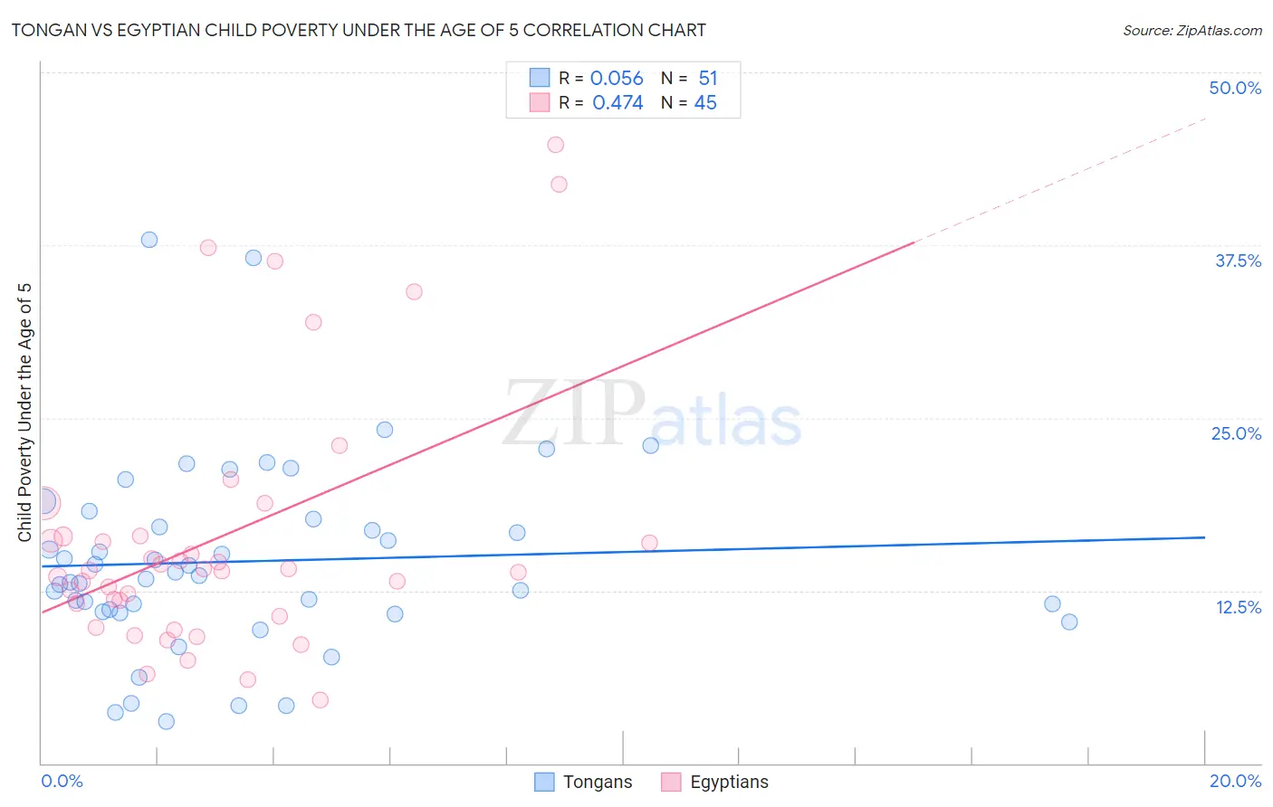 Tongan vs Egyptian Child Poverty Under the Age of 5