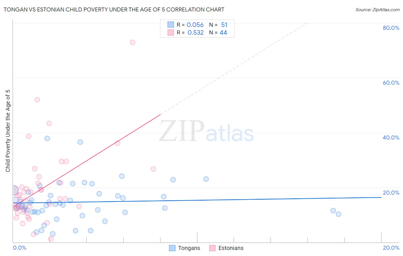 Tongan vs Estonian Child Poverty Under the Age of 5