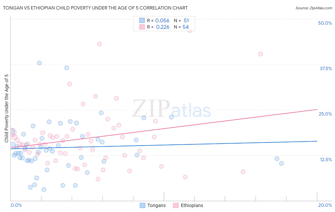 Tongan vs Ethiopian Child Poverty Under the Age of 5