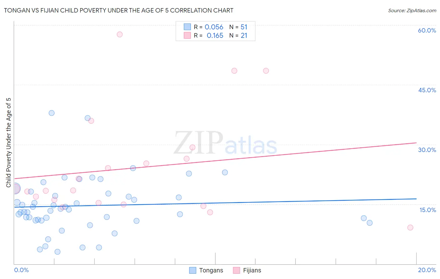 Tongan vs Fijian Child Poverty Under the Age of 5