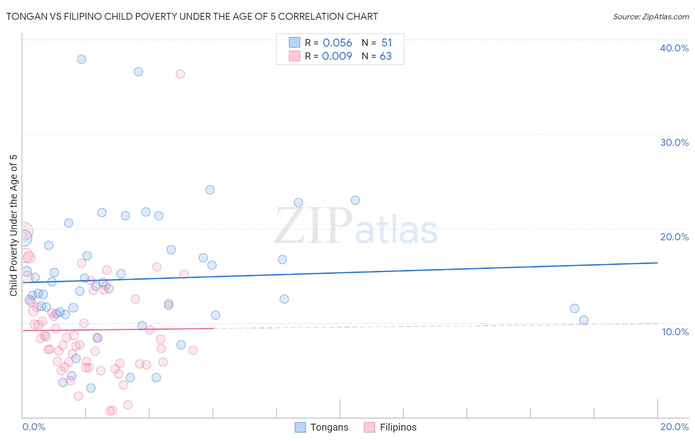 Tongan vs Filipino Child Poverty Under the Age of 5