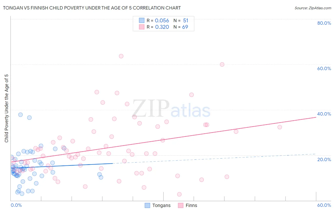 Tongan vs Finnish Child Poverty Under the Age of 5