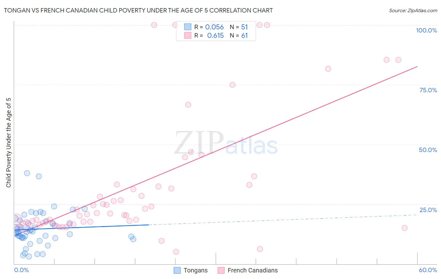 Tongan vs French Canadian Child Poverty Under the Age of 5