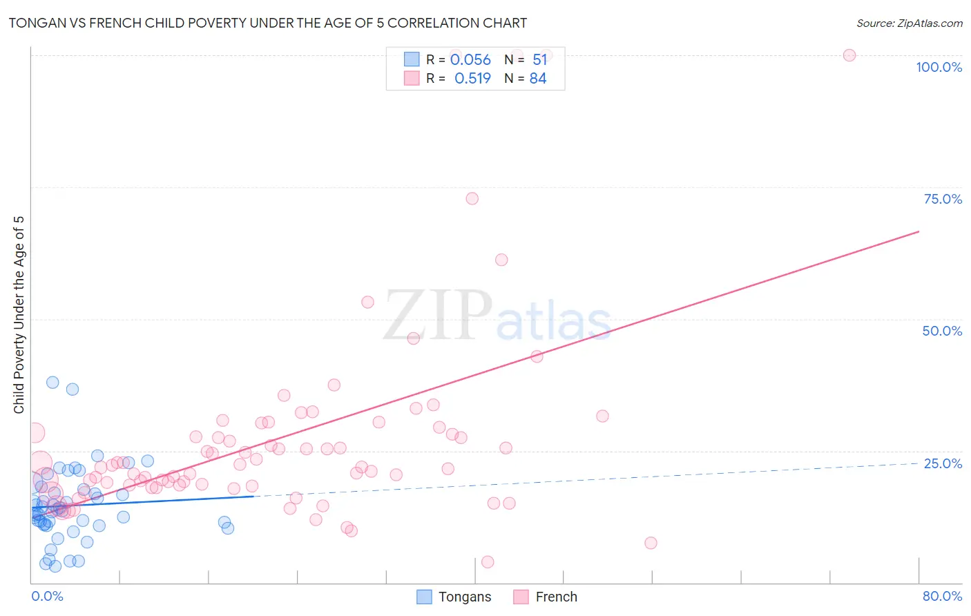 Tongan vs French Child Poverty Under the Age of 5