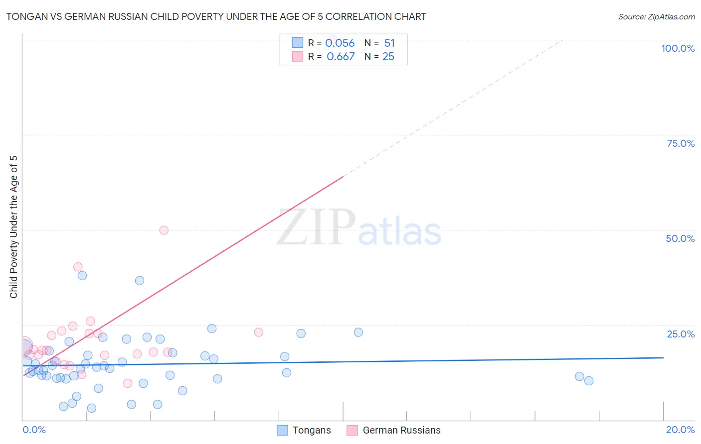 Tongan vs German Russian Child Poverty Under the Age of 5