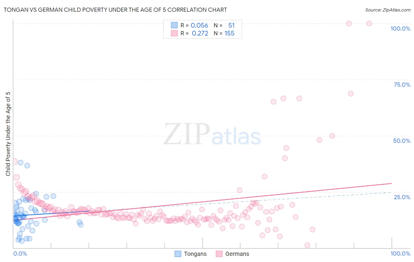Tongan vs German Child Poverty Under the Age of 5