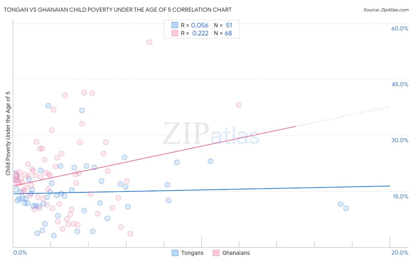 Tongan vs Ghanaian Child Poverty Under the Age of 5