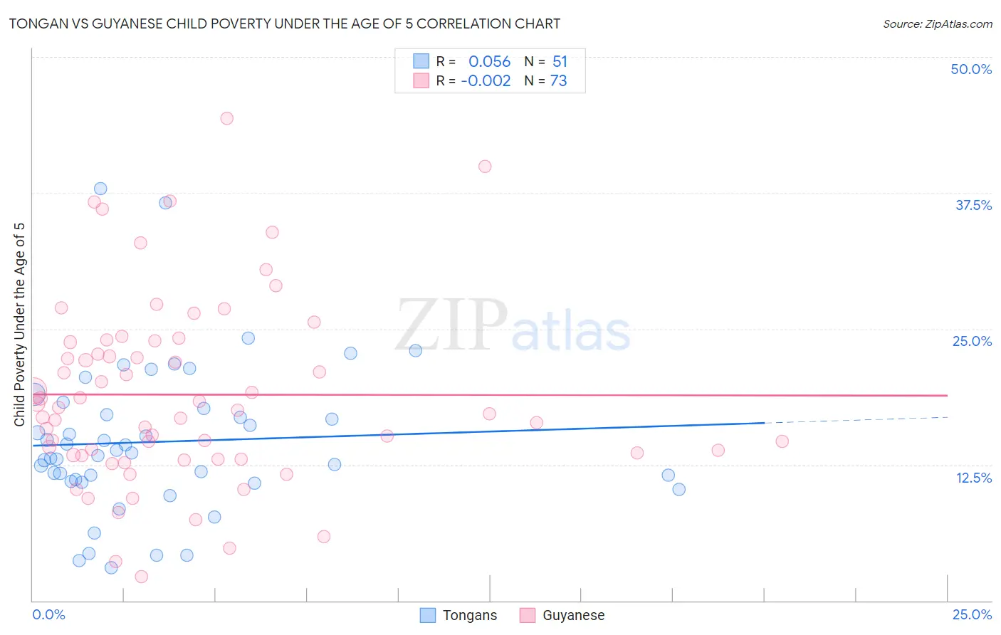 Tongan vs Guyanese Child Poverty Under the Age of 5