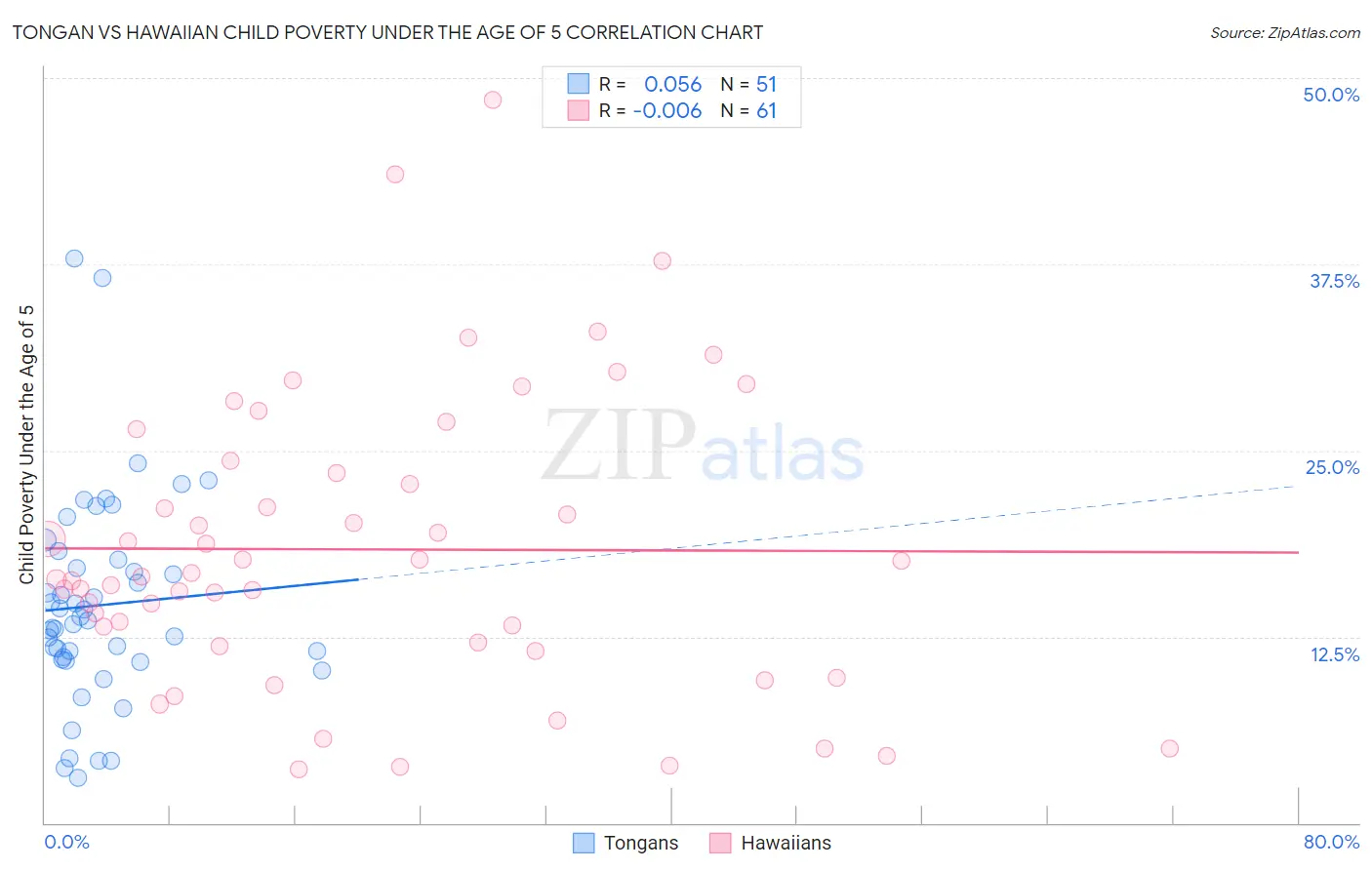 Tongan vs Hawaiian Child Poverty Under the Age of 5