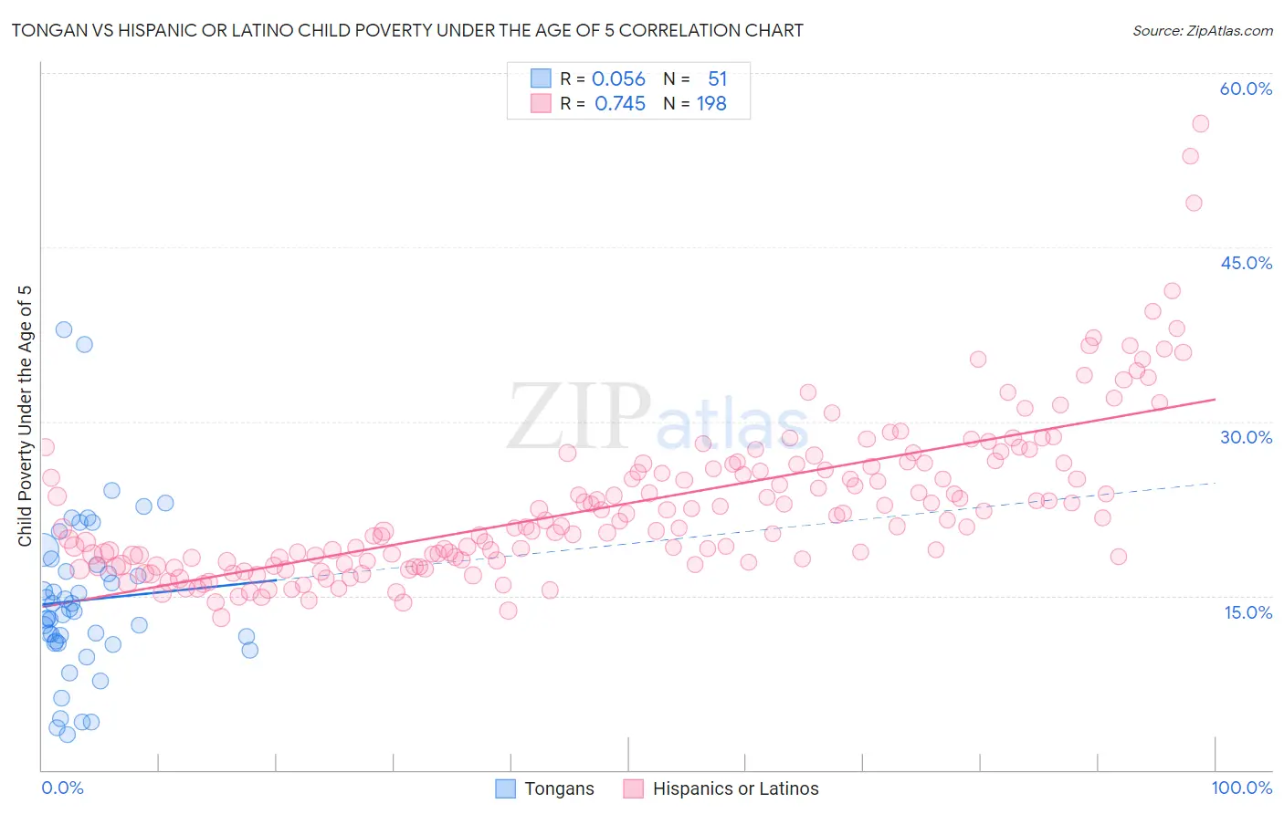 Tongan vs Hispanic or Latino Child Poverty Under the Age of 5