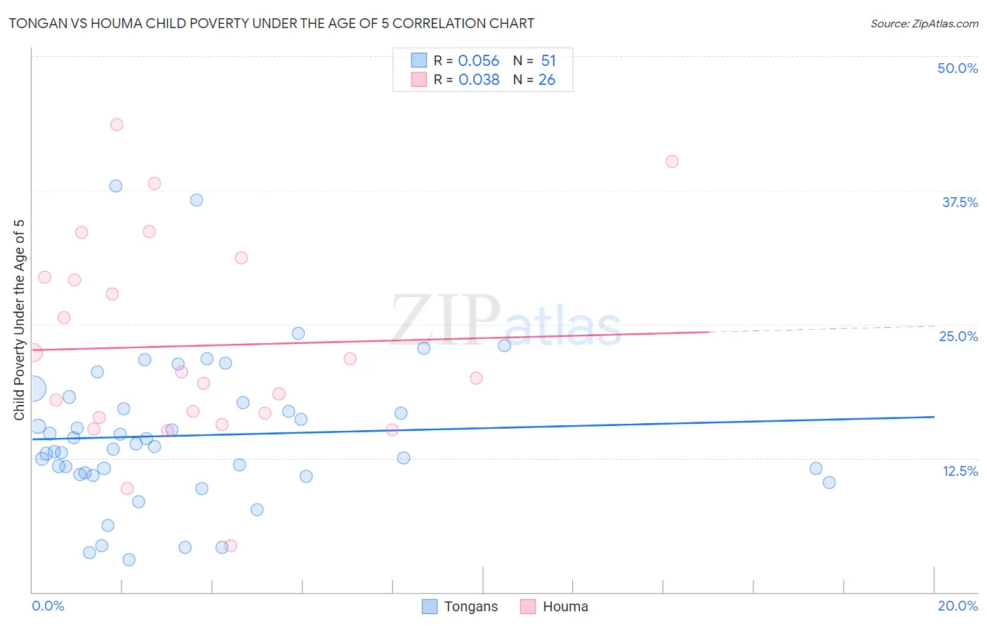 Tongan vs Houma Child Poverty Under the Age of 5