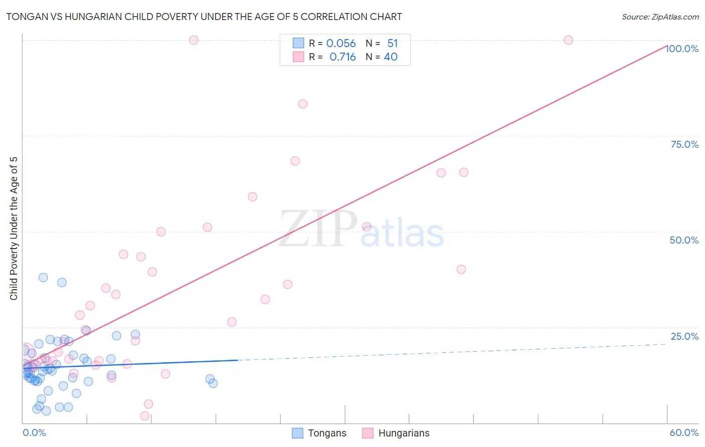 Tongan vs Hungarian Child Poverty Under the Age of 5