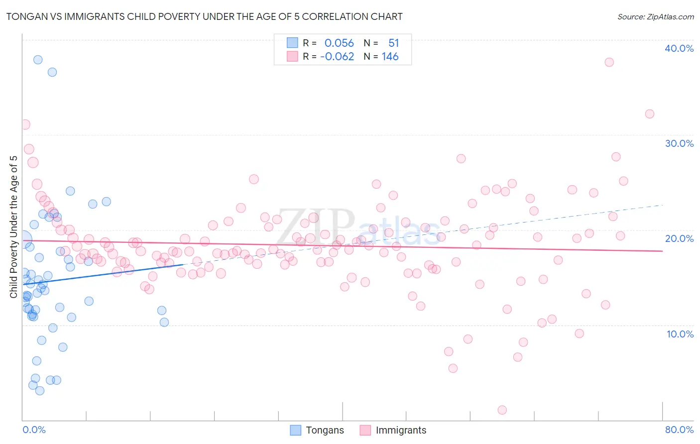 Tongan vs Immigrants Child Poverty Under the Age of 5