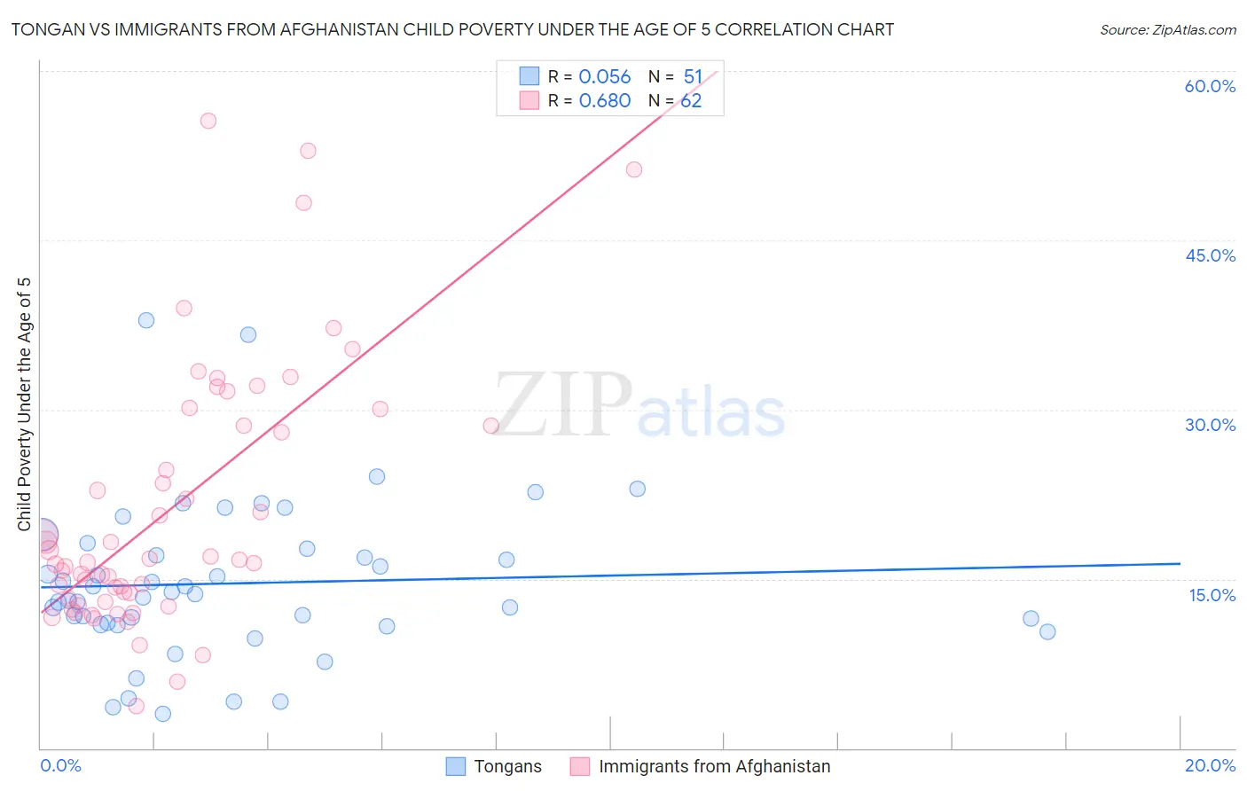 Tongan vs Immigrants from Afghanistan Child Poverty Under the Age of 5