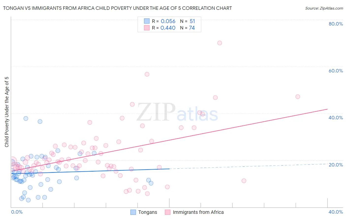 Tongan vs Immigrants from Africa Child Poverty Under the Age of 5
