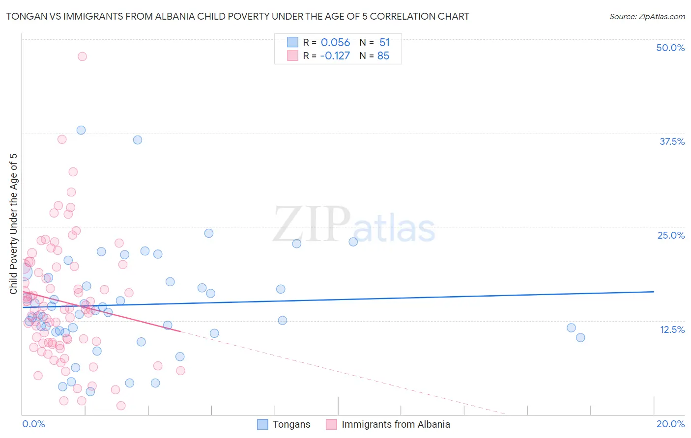 Tongan vs Immigrants from Albania Child Poverty Under the Age of 5
