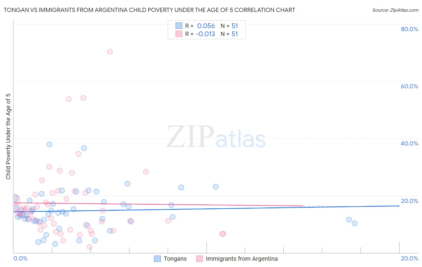 Tongan vs Immigrants from Argentina Child Poverty Under the Age of 5