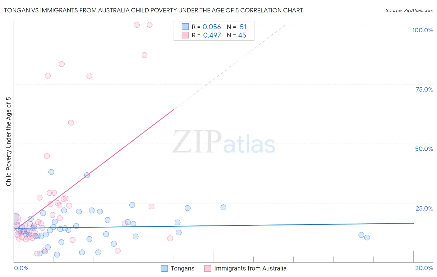 Tongan vs Immigrants from Australia Child Poverty Under the Age of 5