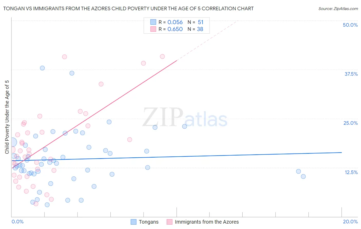 Tongan vs Immigrants from the Azores Child Poverty Under the Age of 5