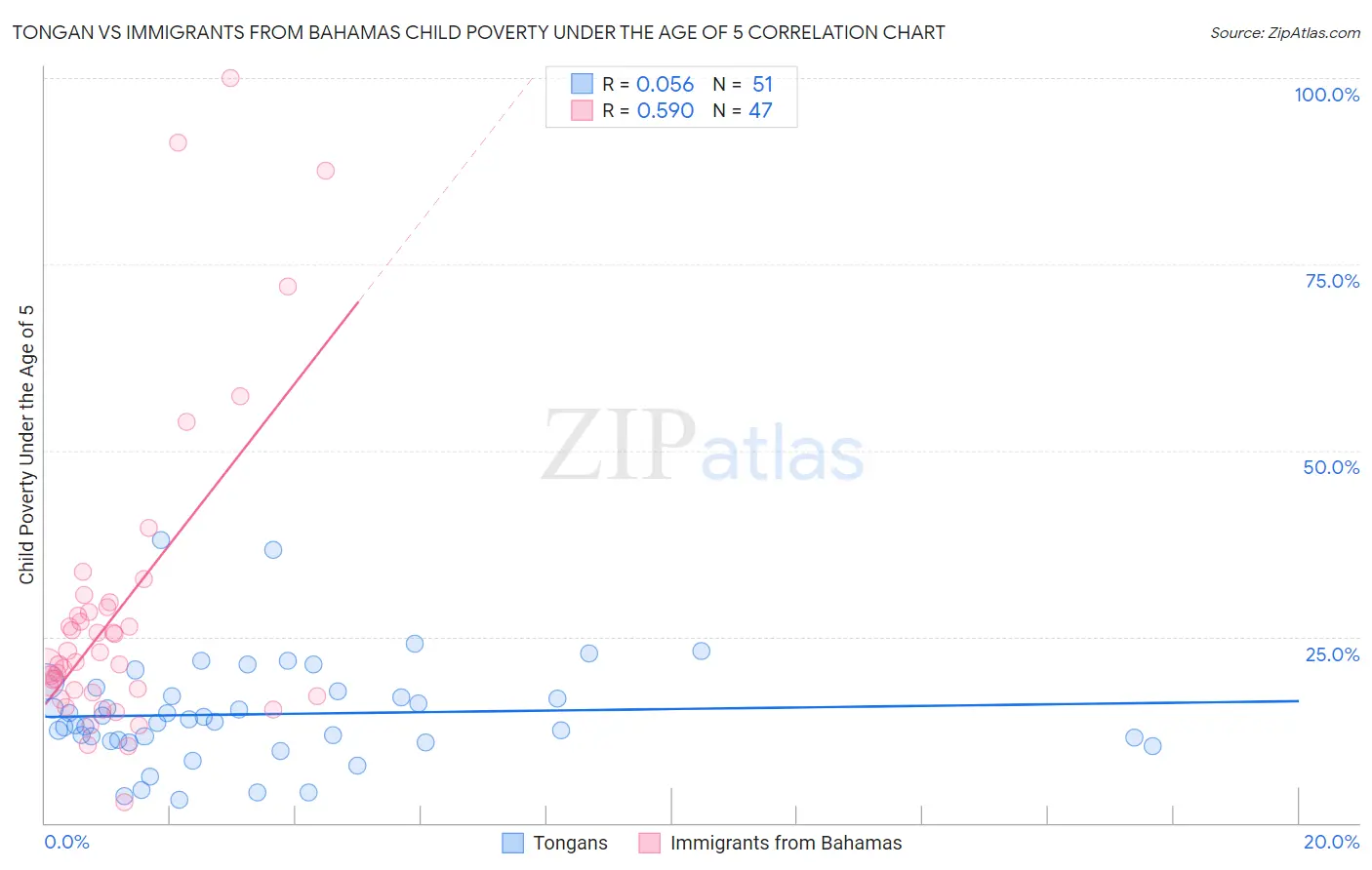 Tongan vs Immigrants from Bahamas Child Poverty Under the Age of 5
