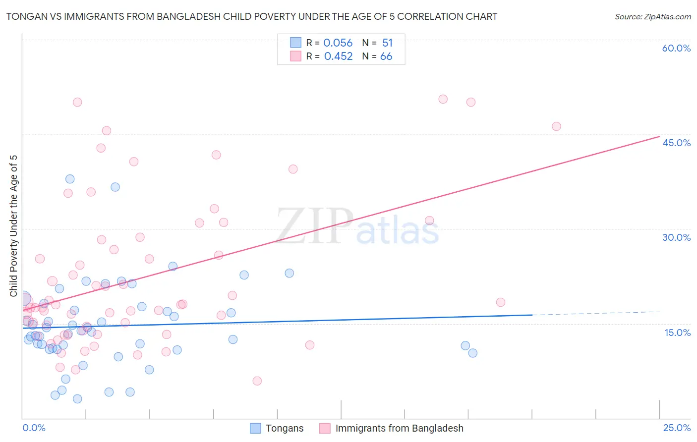 Tongan vs Immigrants from Bangladesh Child Poverty Under the Age of 5