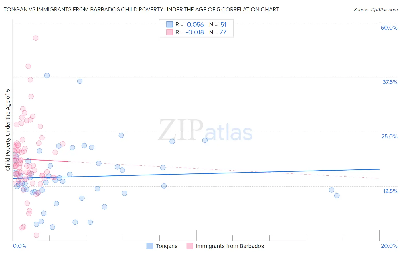 Tongan vs Immigrants from Barbados Child Poverty Under the Age of 5