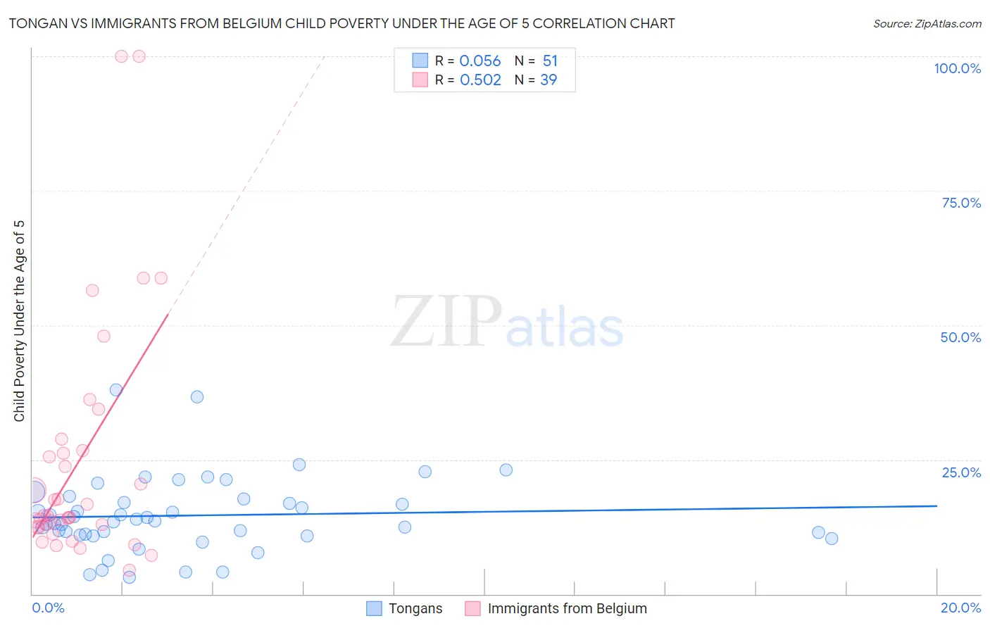 Tongan vs Immigrants from Belgium Child Poverty Under the Age of 5
