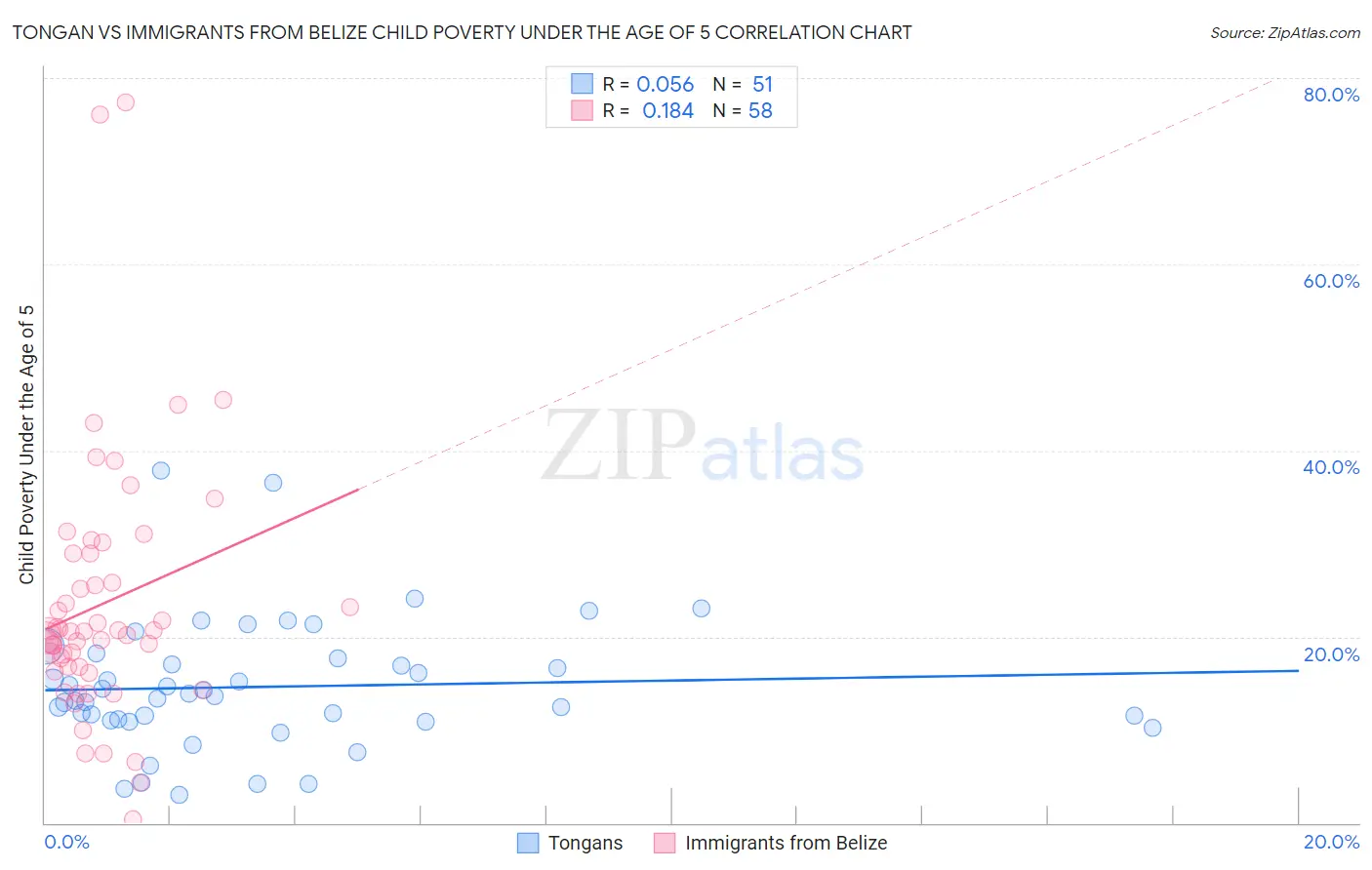 Tongan vs Immigrants from Belize Child Poverty Under the Age of 5