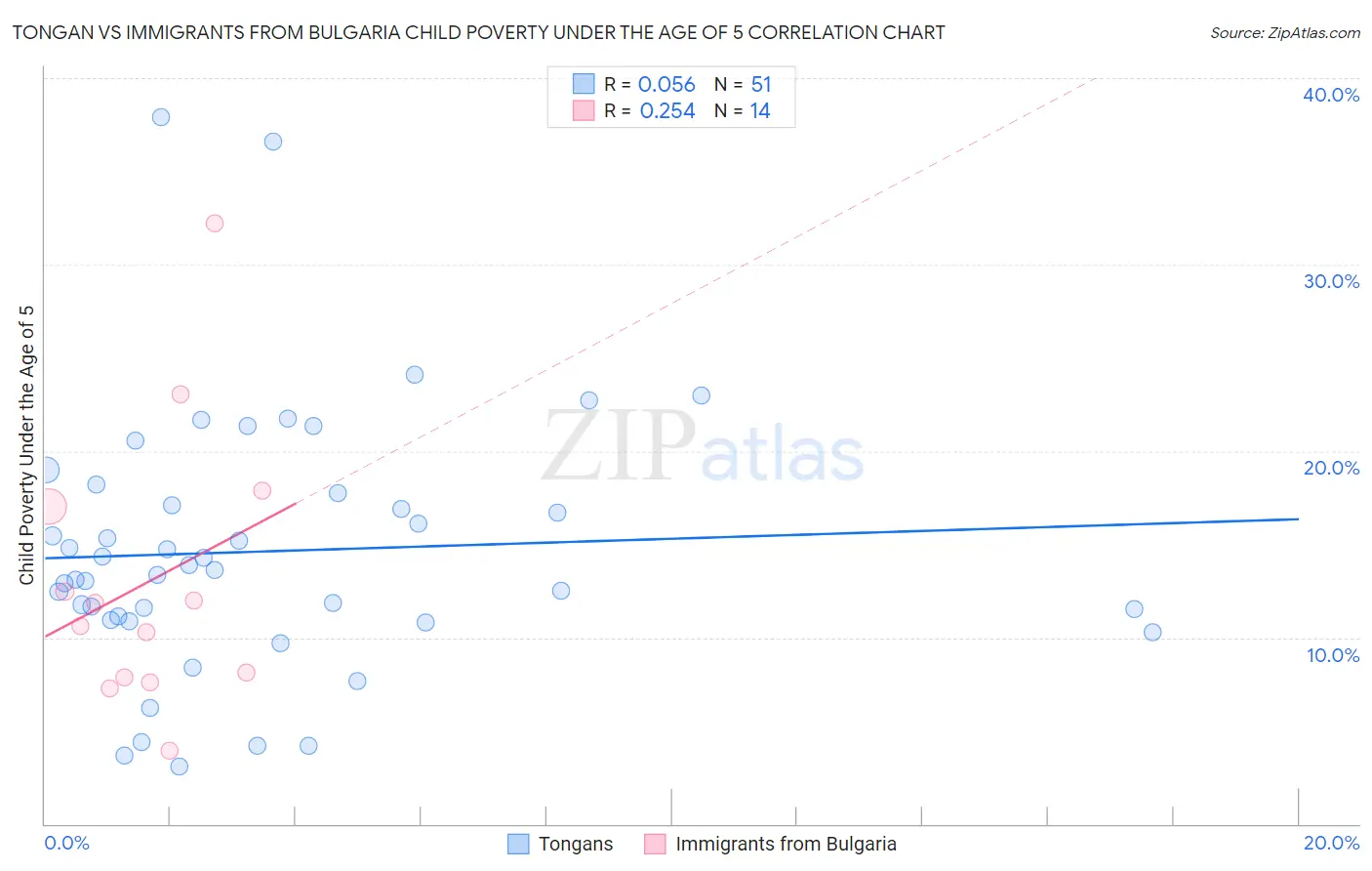 Tongan vs Immigrants from Bulgaria Child Poverty Under the Age of 5