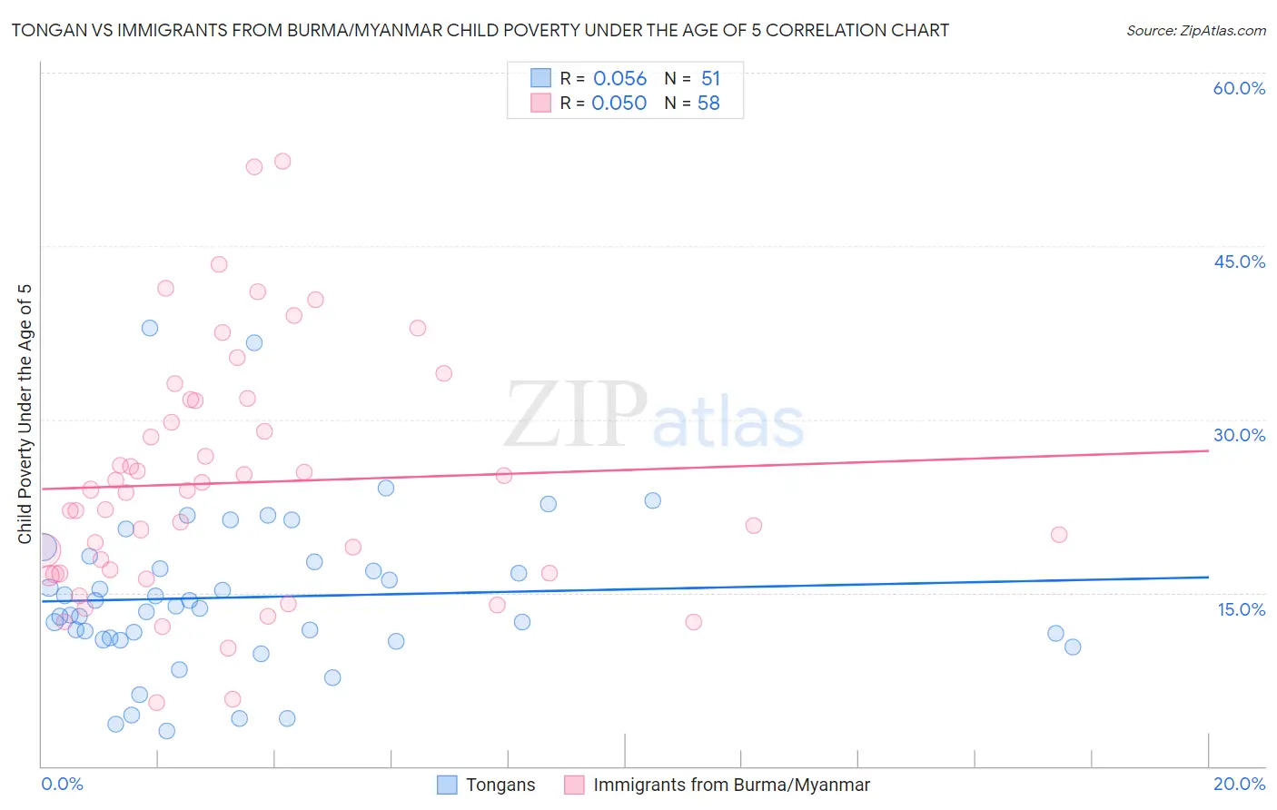 Tongan vs Immigrants from Burma/Myanmar Child Poverty Under the Age of 5