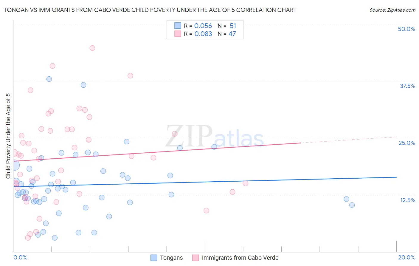 Tongan vs Immigrants from Cabo Verde Child Poverty Under the Age of 5