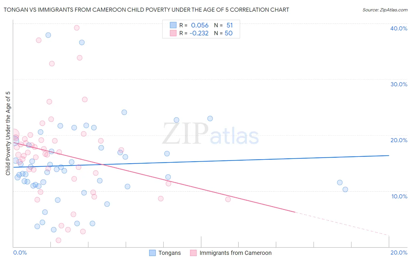 Tongan vs Immigrants from Cameroon Child Poverty Under the Age of 5
