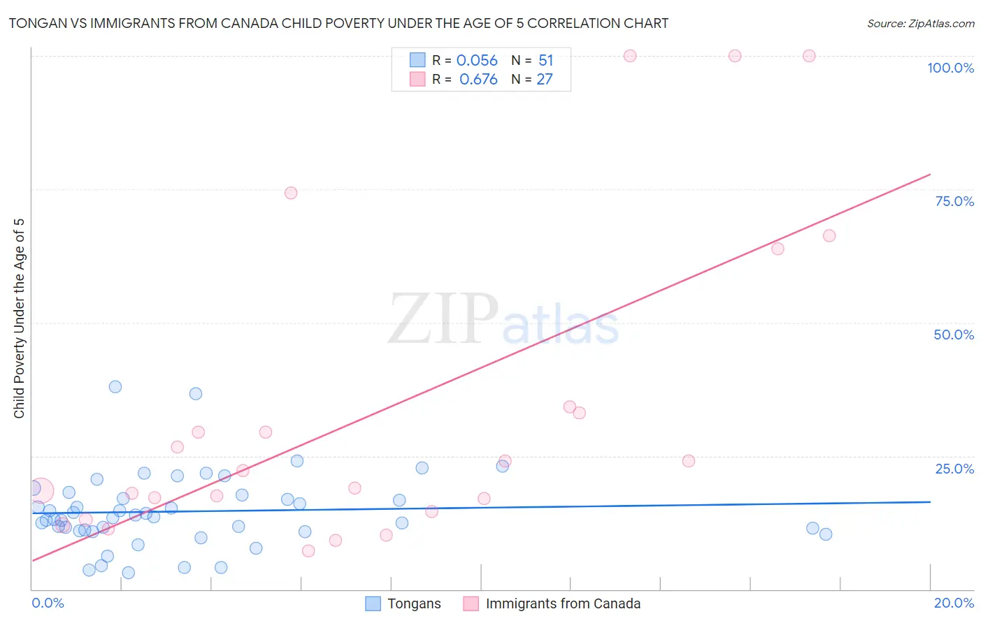Tongan vs Immigrants from Canada Child Poverty Under the Age of 5