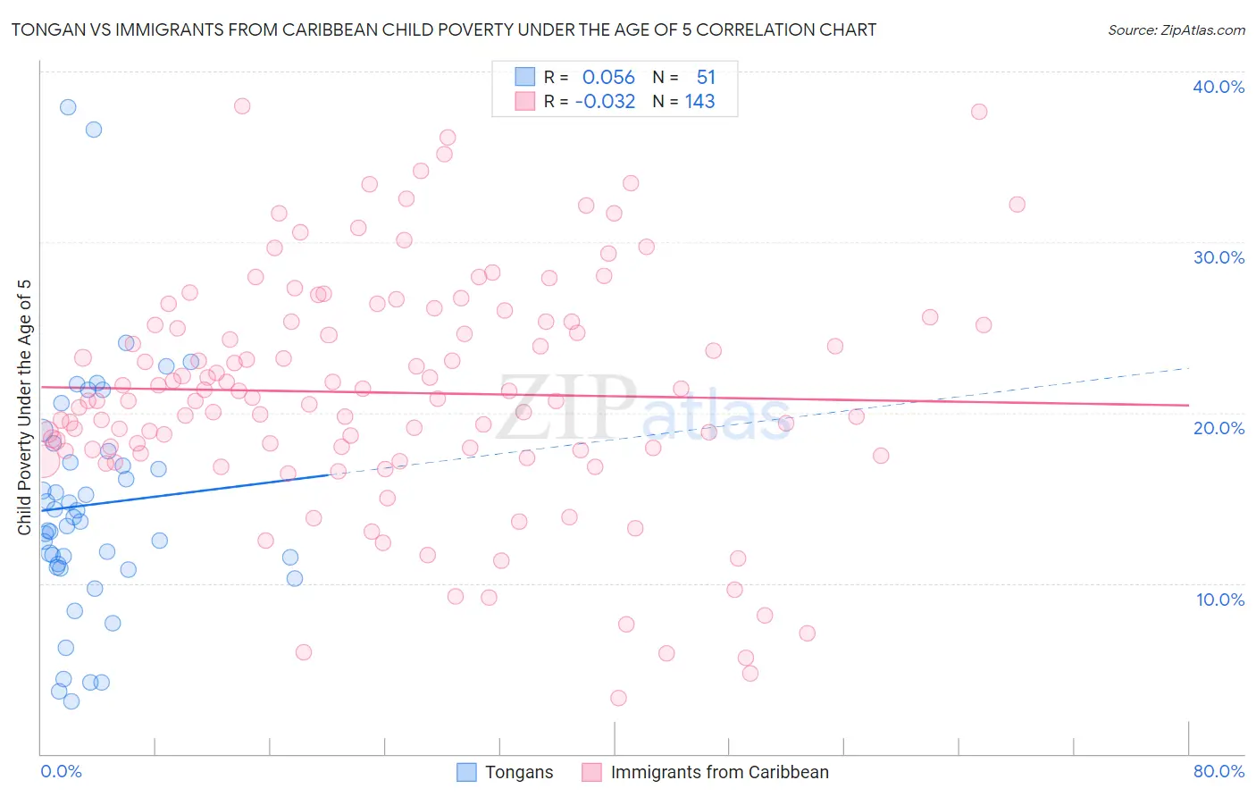 Tongan vs Immigrants from Caribbean Child Poverty Under the Age of 5